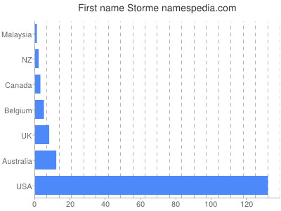 Given name Storme