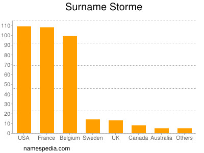 Surname Storme