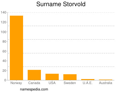 Surname Storvold