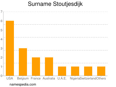 Surname Stoutjesdijk