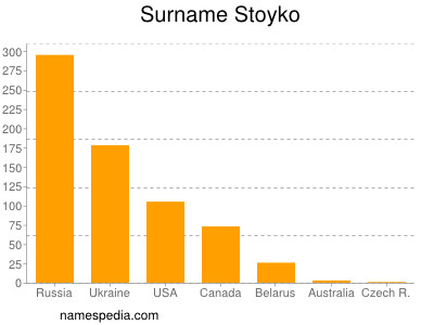 Surname Stoyko