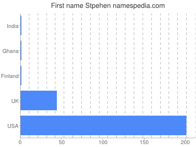 Given name Stpehen
