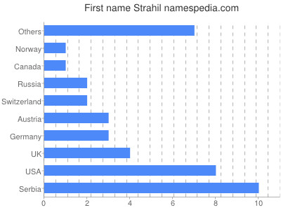Given name Strahil