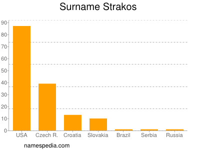 Surname Strakos