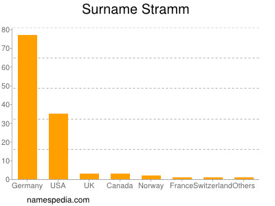 Surname Stramm