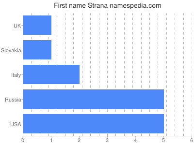 Given name Strana