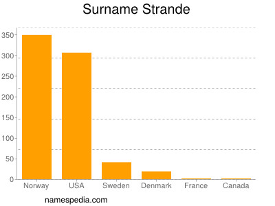 Surname Strande