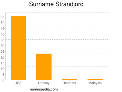 Surname Strandjord