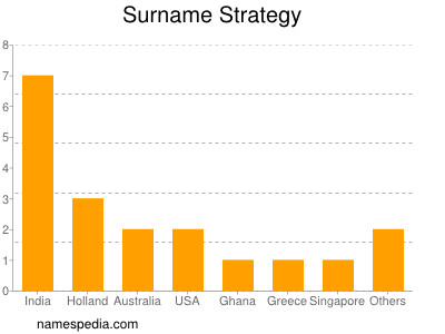 Surname Strategy