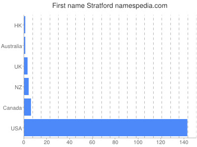 Given name Stratford