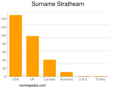 Surname Strathearn