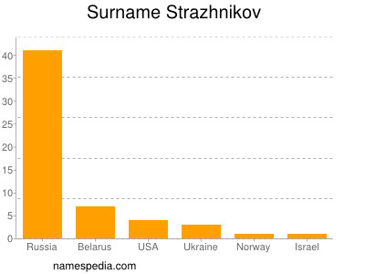 Surname Strazhnikov