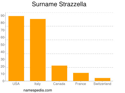 Surname Strazzella