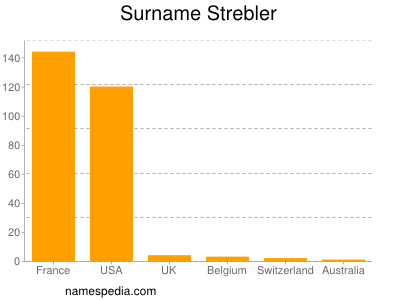 Surname Strebler