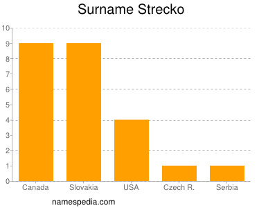 Surname Strecko