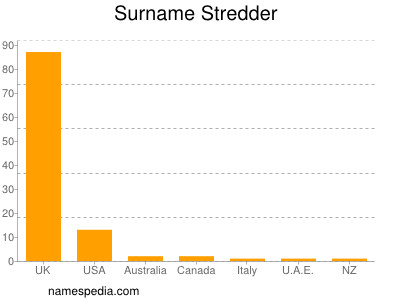 Surname Stredder