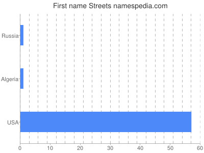 Given name Streets