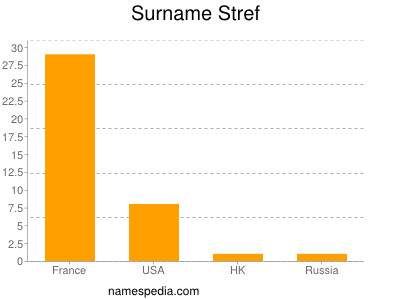 Surname Stref