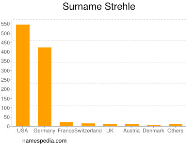Surname Strehle
