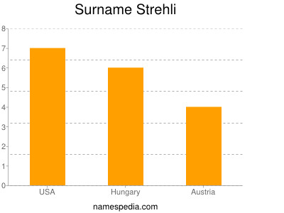 Surname Strehli