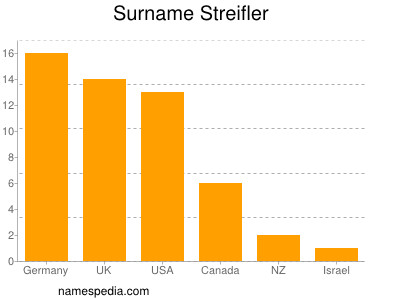 Surname Streifler