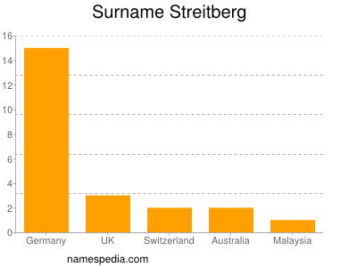 Surname Streitberg