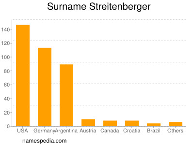 Surname Streitenberger