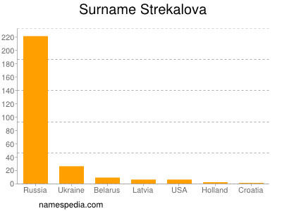 Surname Strekalova