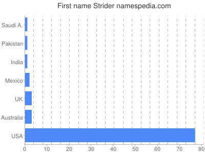 Given name Strider