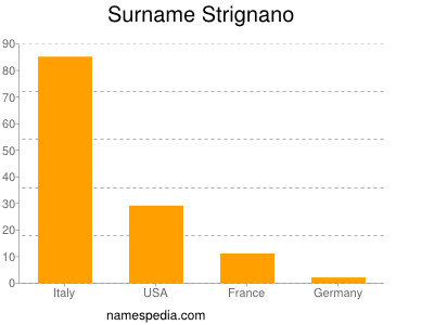 Surname Strignano