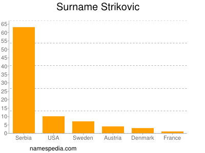 Surname Strikovic