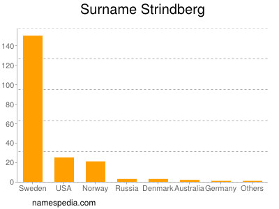 Surname Strindberg