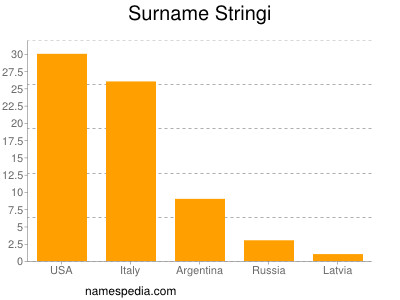 Surname Stringi