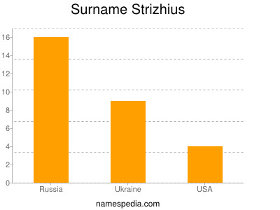 Surname Strizhius