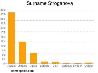 Surname Stroganova