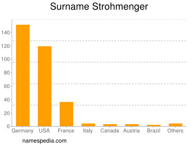 Surname Strohmenger