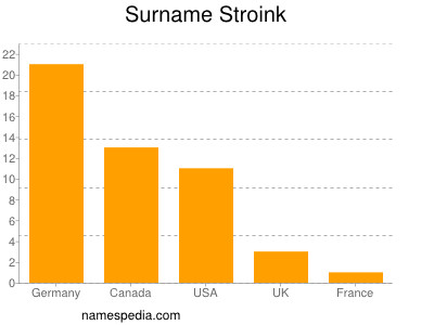 Surname Stroink