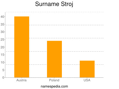 Surname Stroj