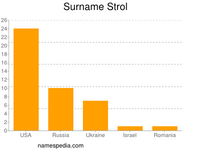 Surname Strol