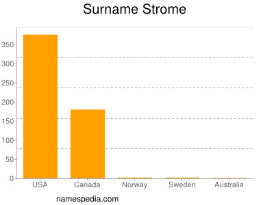 Surname Strome