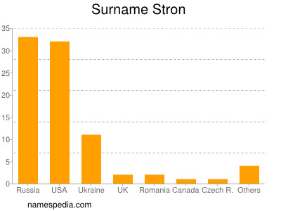 Surname Stron