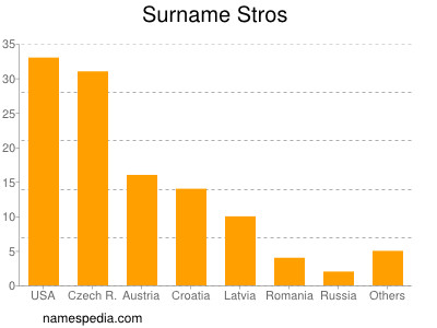 Surname Stros