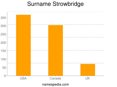 Surname Strowbridge