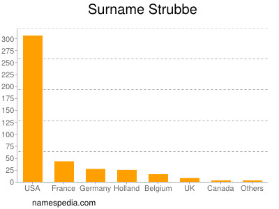Surname Strubbe