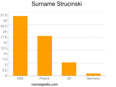 Surname Strucinski