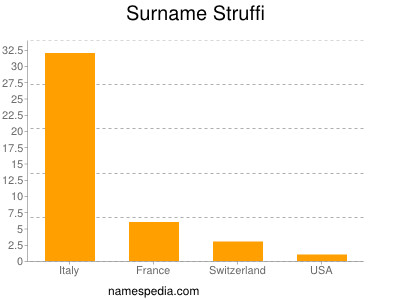 Surname Struffi