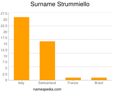Surname Strummiello