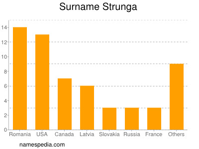 Surname Strunga
