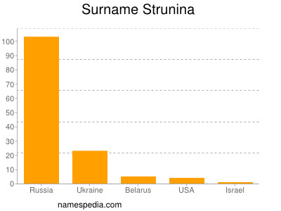 Surname Strunina