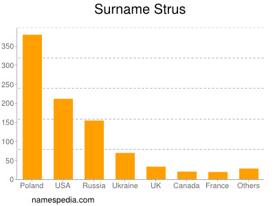 Surname Strus
